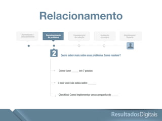 Relacionamento 
Aprendizado / 
Descobrimento Reconhecimento 
do problema 
Consideração 
da solução 
Avaliação 
e compra 
Quero saber mais sobre esse problema. Como resolver? 2 
Como fazer _____ em 7 passos 
O que você não sabia sobre ______ 
Checklist: Como implementar uma campanha de _____ 
Atendimento/ 
Suporte 
 