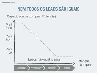 NEM TODOS OS LEADS SÃO IGUAIS 
Capacidade de comprar (Potencial) 
Intenção 
de comprar 
Leads não-qualificados 
Perfil 
ideal 
Perfil 
bom 
Perfil 
ok 
AVALIAÇÃO 
E COMPRA 
CONSIDERAÇÃO 
DA SOLUÇÃO 
RECONHECIMENTO DO 
PROBLEMA 
APRENDIZADO/ 
DESCOBRIMENTO 
 