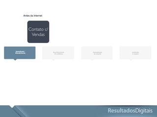 Antes da Internet 
Aprendizado / 
Descobrimento Reconhecimento 
do problema 
Consideração 
da solução 
Avaliação 
e compra 
Contato c/ 
Vendas 
 