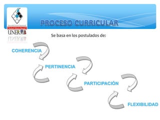 Se basa en los postulados de:
COHERENCIA
PARTICIPACIÓN
FLEXIBILIDAD
PERTINENCIA
 