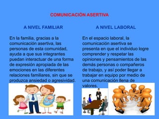 COMUNICACIÓN ASERTIVA
A NIVEL FAMILIAR
En la familia, gracias a la
comunicación asertiva, las
personas de esta comunidad,
ayuda a que sus integrantes
puedan interactuar de una forma
de expresión apropiada de las
emociones en las diferentes
relaciones familiares, sin que se
produzca ansiedad o agresividad.
A NIVEL LABORAL
En el espacio laboral, la
comunicación asertiva se
presenta en que el individuo logre
comprender y respetar las
opiniones y pensamientos de las
demás personas o compañeros
de trabajo, y así poder llegar a
trabajar en equipo por medio de
una comunicación llena de
valores.
 