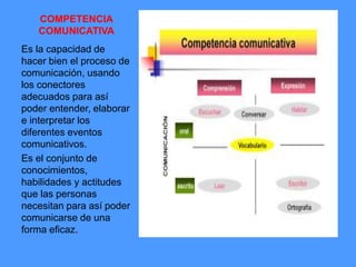 COMPETENCIA
COMUNICATIVA
Es la capacidad de
hacer bien el proceso de
comunicación, usando
los conectores
adecuados para así
poder entender, elaborar
e interpretar los
diferentes eventos
comunicativos.
Es el conjunto de
conocimientos,
habilidades y actitudes
que las personas
necesitan para así poder
comunicarse de una
forma eficaz.
 