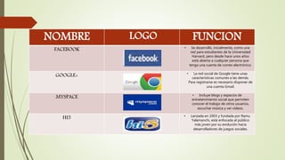 NOMBRE LOGO FUNCION
FACEBOOK • Se desarrolló, inicialmente, como una
red para estudiantes de la Universidad
Harvard, pero desde hace unos años
está abierta a cualquier persona que
tenga una cuenta de correo electrónico.
GOOGLE+ • La red social de Google tiene unas
características comunes a las demás.
Para registrarse es necesario disponer de
una cuenta Gmail.
MYSPACE • Incluye blogs y espacios de
entretenimiento social que permiten
conocer el trabajo de otros usuarios,
escuchar música y ver vídeos.
HI5 • Lanzada en 2003 y fundada por Ramu
Yalamanchi, está enfocada al público
más joven por su evolución hacia
desarrolladores de juegos sociales.
 