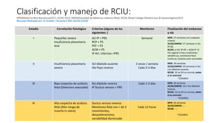 Clasificación y manejo de RCIU:
MFB(Medicina fetal Barcelona)2017, ACOG 2013, SMFM(Sociedad de Medicina materno fetal), RCOG (Royal College Obstetricians & Gynecologists)2014
Resumen Realizado por: Dr Andrés J. Ricaurte S MD, FACOG (2018)
Estadío Correlación fisiológica Criterios (alguno de los
siguientes: )
Monitoreo Finalización del embarazo
y vía
I Pequeñez severa
Insuficiencia placentaria
leve
AU IP > P95
RCP < P5
PEF < P3
ACM < P5
IP Art. Uterinas >P95
Semanal MFB: 37 semanas con cualquier
criterio
ACOG/SMFM: 37 semanas si AU
IP>95
RCOG: si AU IP>95 + ACM IP <5
Vía vaginal si hay condiciones
obstétricas, monitoreo fetal
continuo, Cesárea ante necesidad
II Insuficiencia placentaria
severa
AU diástole ausente
IAo flujo reverso
2 veces / semana
Cada 2-3 días
MFB: 34 semanas
ACOG/SMFM: 34 semanas si AU
con diástole ausente
RCOG: 32 se DV es normal, antes
si es anormal
*CESAREA
III Baja sospecha de acidosis
fetal (Deterioro avanzado)
AU diástole reversa
IP Ductus venoso > P95
Cada 1-2 días MFB: 30 semanas
ACOG/SMFM: 32 si AU diástole
reversa
RCOG: 32 se DV es normal, antes
si es anormal
*CESAREA
IV Alta sospecha de acidosis
fetal (Alto riesgo de
muerte in utero)
Ductus venoso reverso
Monitoreo fetal con < de 3
movimientos,
desaceleraciones,
variabilidad disminuida
Cada 12 horas
MFB: 26 semanas
ACOG/SMFM: ---
RCOG: ----
*CESAREA
 