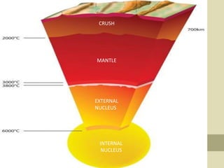 CRUSH
MANTLE
EXTERNAL
NUCLEUS
INTERNAL
NUCLEUS
 