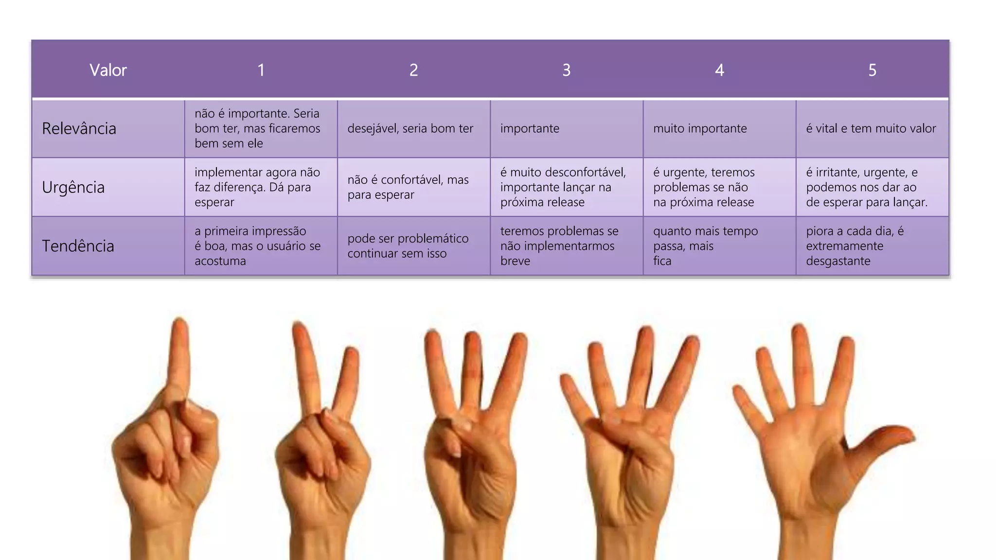 Valor 1 2 3 4 5
Relevância
não é importante. Seria
bom ter, mas ficaremos
bem sem ele
desejável, seria bom ter importante muito importante é vital e tem muito valor
Urgência
implementar agora não
faz diferença. Dá para
esperar
não é confortável, mas
para esperar
é muito desconfortável,
importante lançar na
próxima release
é urgente, teremos
problemas se não
na próxima release
é irritante, urgente, e
podemos nos dar ao
de esperar para lançar.
Tendência
a primeira impressão
é boa, mas o usuário se
acostuma
pode ser problemático
continuar sem isso
teremos problemas se
não implementarmos
breve
quanto mais tempo
passa, mais
fica
piora a cada dia, é
extremamente
desgastante