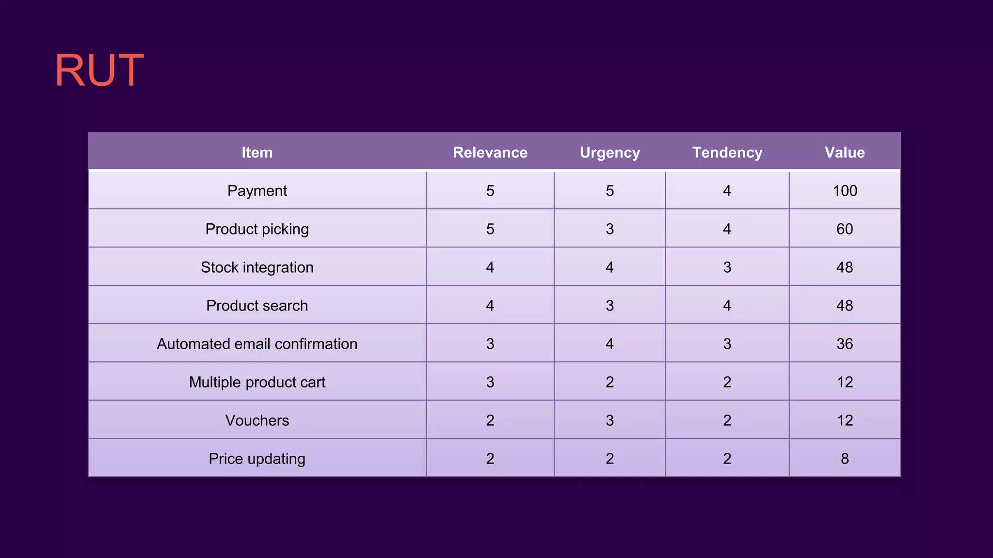 RUT
Item Relevance Urgency Tendency Value
Payment 5 5 4 100
Product picking 5 3 4 60
Stock integration 4 4 3 48
Product search 4 3 4 48
Automated email confirmation 3 4 3 36
Multiple product cart 3 2 2 12
Vouchers 2 3 2 12
Price updating 2 2 2 8