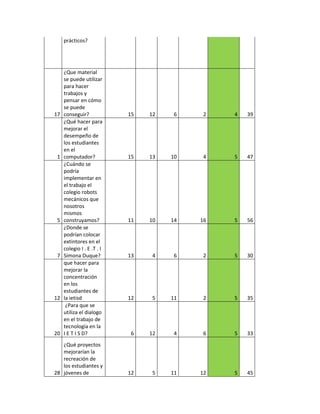 prácticos?




     ¿Que material
     se puede utilizar
     para hacer
     trabajos y
     pensar en cómo
     se puede
17   conseguir?             15   12    6    2   4   39
     ¿Qué hacer para
     mejorar el
     desempeño de
     los estudiantes
     en el
 1   computador?            15   13   10    4   5   47
     ¿Cuándo se
     podría
     implementar en
     el trabajo el
     colegio robots
     mecánicos que
     nosotros
     mismos
 5   construyamos?          11   10   14   16   5   56
     ¿Donde se
     podrían colocar
     extintores en el
     colegio I . E .T . I
 7   Simona Duque?          13    4    6    2   5   30
     que hacer para
     mejorar la
     concentración
     en los
     estudiantes de
12   la ietisd              12    5   11    2   5   35
      ¿Para que se
     utiliza el dialogo
     en el trabajo de
     tecnología en la
20   I E T I S D?            6   12    4    6   5   33
   ¿Qué proyectos
   mejorarían la
   recreación de
   los estudiantes y
28 jóvenes de               12    5   11   12   5   45
 