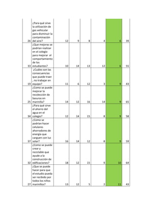 ¿Para qué sirve
     la utilización de
     gas vehicular
     para disminuir la
     contaminación
26   del aire?           12    9    8    4    6   39
     ¿Que mejoras se
     podrían realizar
     en el colegio
     para mejorar el
     comportamiento
     de los
33   estudiantes?        10   14   13   12    6   55
      ¿Cuáles son las
     consecuencias
     que puede traer
     , no trabajar en
19   equipo?             11    6   12    3    9   43
     ¿Como se puede
     mejorar la
     recolección de
     basuras en
25   marinilla?          14   12   16   14    9   65
     ¿Para qué sirve
     el ahorro del
     agua en el
34   colegio?            12   14   15    8    9   58
     ¿Como se
     podrían hacer
     celulares
     ahorradores de
     energía que
     carguen con luz
37   solar?              16   14   12    8    9   59
     ¿Como se puede
     crear y
     reciclable que
     ayude a la
     construcción de
32   edificaciones?      18   12   15    9   10   64
     ¿Que se puede
     hacer para que
     el estudio pueda
     ser recibido por
     todos los niños
27   marinillos?         13   12    5    2   11   43
 