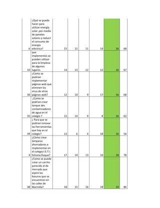 ¿Qué se puede
     hacer para
     utilizar energía
     solar ,por medio
     de paneles
     solares y reducir
     el consumo de
     energía
 6   eléctrica?            15   12   11   14   16   68
     que
     implementos se
     pueden utilizar
     para la limpieza
     de algunos
10   lugares               14   13   12   12   16   67
     ¿Como se
     podrían
     implementar
     páginas web que
     eliminen los
     virus de otras
30   páginas web?          12   14    9   17   16   68
      ¿Como se
     podrían crear
     tanque des
     contaminadores
     de agua en el
35   colegio ?             15   14    9    8   16   62
     ¿ Para que se
     podrían innovar
     las herramientas
     que hay en el
39   colegio?              12    6    4   18   16   56
     ¿Cómo crear
     lámparas
     ahorradores e
     implementar en
     el colegio I.E.T.I.
 4   Simona Duque?         17   14   13   16   18   78
     ¿Como se puede
     crear un carrito
     parecido al de
     mercado que
     aspire las
     basuras que se
     encuentren en
     las calles de
38   Marinilla?            18   15   16   18   19   86
 