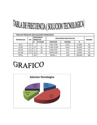 TABLA DE FRECEUCIA CON SOLUCION TECNOLOGICA
                     FRECEUNCIA
                                              FRECUENCIA RELATIVA (hi)
INTERVALOS     MC ABSOLUTA                                                         GRADOS
                     FI   FI ACUM      FRACCION         DECMAL             %
   {0,5)         2.5              7             7/40= 7/40    0,175      17,50%      63
   {5,10)        7.5      17      24            17/40=17/40   0,425      42,50%     153
  {10,15)        12.5     6       30             6/40=3/20    0,15       15,00%      54
  {15,20)        17.5     10      40            10/40=5/20    0,25       25,00%      90
  TOTAL                   40                     40/40= 1     1,00       100,00%    360




                  Solucion Tecnologica

                        (15,20)         (0,5)
                          25%          17,5%



            (10,15)
              15%                               (5,10)
                                                42,5%
 