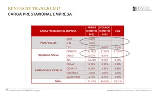 RENTAS DE TRABAJO 2013
CARGA PRESTACIONAL EMPRESA
PRIMER
SEMESTRE
2013
SEGUNDO
SEMESTRE
2013
2014
SENA 2,00%
ICBF 3,00%
CCF 4,00% 4,00% 4,00%
PENSIÓN 12,00% 12,00% 12,00%
SALUD 8,50% 8,50%
ARL 0,522% 0,52% 0,52%
PRIMA 8,33% 8,33% 8,33%
CESANTIA 8,33% 8,33% 8,33%
INTERESES 1,00% 1,00% 1,00%
VACACIONES 4,17% 4,17% 4,17%
51,85% 46,85% 38,35%
CARGA PRESTACIONAL EMPRESA
PARAFISCALES
SEGURIDAD SOCIAL
PRESTACIONES SOCIALES
TOTAL
 