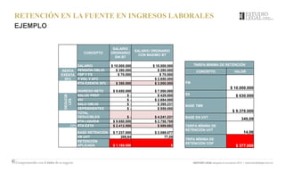 RETENCIÓN EN LA FUENTE EN INGRESOS LABORALES
EJEMPLO
CONCEPTO
SALARIO
ORDINARIO
SIN BT
SALARIO ORDINARIO
CON MAXIMO BT
SALARIO $ 10.000.000 $ 10.000.000
RENTA
EXENTA
30%
PENSIÓN OBLIG $ 280.000 $ 280.000
FSP Y FS $ 70.000 $ 70.000
P VOL Y AFC $ 2.650.000
RTA EXENTA 30% $ 350.000 $ 3.000.000
INGRESO NETO $ 9.650.000 $ 7.000.000
DEDUCIB
LES
SALUD PREP $ - $ 429.000
VIV $ - $ 2.684.000
SALU OBLIG $ - $ 269.231
DEPENDIENTES $ - $ 859.000
TOTAL
DEDUCIBLES $ - $ 4.241.231
RTA LIQUIDA $ 9.650.000 $ 2.758.769
25% RTA EXTA $ 2.412.500 $ 689.692
BASE RETENCIÓN $ 7.237.500 $ 2.069.077
VR UVT 269,64 77,09
RETENCIÓN
APLICADA $ 1.168.000 0
TARIFA MÍNIMA DE RETENCIÓN
CONCEPTO VALOR
PM
$ 10.000.000
SS
$ 630.000
BASE TMR
$ 9.370.000
BASE EN UVT
349,09
TARIFA MÍNIMA DE
RETENCIÓN UVT
14,06
TRIFA MÍNIMA DE
RETENCIÓN COP
$ 377.000
 