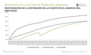 RETENCIÓN EN LA FUENTE EN INGRESOS LABORALES
PARTICIPACIÓN DE LA RETENCIÓN EN LA FUENTE EN EL INGRESO DEL
EMPLEADO
0.00%
5.00%
10.00%
15.00%
20.00%
25.00%
30.00%
$3,600,000
$4,500,000
$5,500,000
$6,500,000
$7,500,000
$8,500,000
$9,500,000
$10,500,000
$11,500,000
$12,500,000
$13,500,000
$14,500,000
$15,500,000
$16,500,000
$17,500,000
$18,500,000
$19,500,000
$20,500,000
$21,500,000
$22,500,000
$23,500,000
$24,500,000
$25,500,000
$26,500,000
$27,500,000
$28,500,000
$29,500,000
$30,500,000
$31,500,000
$32,500,000
$33,500,000
$34,500,000
$35,500,000
$36,500,000
$37,500,000
$38,500,000
$39,500,000
$40,500,000
$41,500,000
$42,500,000
$43,500,000
$44,500,000
$45,500,000
$46,500,000
$47,500,000
$48,500,000
$49,500,000
$50,500,000
$51,500,000
$52,500,000
$53,500,000
$54,500,000
$55,500,000
$56,500,000
$57,500,000
$58,500,000
$59,500,000
RETENCIÓN SIN BTS RETENCIÓN CON BTS TARIFA MÍNIMA
 