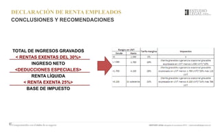 DECLARACIÓN DE RENTA EMPLEADOS
CONCLUSIONES Y RECOMENDACIONES
TOTAL DE INGRESOS GRAVADOS
< RENTAS EXENTAS DEL 30%>
INGRESO NETO
<DEDUCCIONES ESPECIALES>
RENTA LÍQUIDA
< RENTA EXENTA 25%>
BASE DE IMPUESTO
 