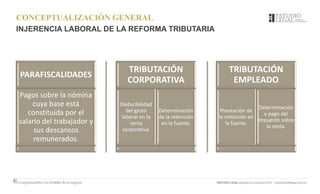 CONCEPTUALIZACIÓN GENERAL
INJERENCIA LABORAL DE LA REFORMA TRIBUTARIA
PARAFISCALIDADES
Pagos sobre la nómina
cuya base está
constituida por el
salario del trabajador y
sus descansos
remunerados.
TRIBUTACIÓN
CORPORATIVA
Deducibilidad
del gasto
laboral en la
renta
corporativa.
Determinación
de la retención
en la fuente.
TRIBUTACIÓN
EMPLEADO
Planeación de
la retención en
la fuente.
Determinación
y pago del
impuesto sobre
la renta.
 