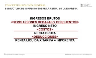 CONCEPTUALIZACIÓN GENERAL
ESTRUCTURA DE IMPUESTO SOBRE LA RENTA EN LA EMPRESA
INGRESOS BRUTOS
<DEVOLUCIONES REBAJAS Y DESCUENTOS>
INGRESO NETO
<COSTOS>
RENTA BRUTA
<DEDUCCIONES>
RENTA LÍQUIDA X TARIFA = IMPORENTA
 