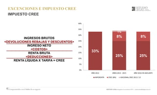EXCENCIONES E IMPUESTO CREE
IMPUESTO CREE
33%
25% 25%
8% 8%
1%
0%
5%
10%
15%
20%
25%
30%
35%
40%
AÑO 2012 AÑOS 2013 - 2015 AÑO 2016 EN ADELANTE
IMPORENTA CREE (8%) ADICIONAL CREE 2013 / 15
INGRESOS BRUTOS
<DEVOLUCIONES REBAJAS Y DESCUENTOS>
INGRESO NETO
<COSTOS>
RENTA BRUTA
<DEDUCCIONES>
RENTA LÍQUIDA X TARIFA = CREE
 