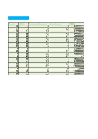 Naturales          Ed Fisica           Tecnologia e Informatica       Emprendimiento          (B3:E3)
             1,8                 1,1                           1,8                        3          2,122222222
             3,1                 1,1                           1,8                     2,2          2,222222222
            2,8                 3,1                           3,6                       1,2          2,377777778
            3,2                3,8                            4,5                      4,8          3,444444444
            4,2                4,6                            4,2                      4,2          4,266666667
            4,6                4,5                            4,5                      3,6          3,346666667
            4,5                4,6                            4,2                      3,6           3,292857143
            3,8                3,6                            3,5                         3          3,236752137
            3,7                3,8                               4                        3          3,192592593
               4                  5                              4                        3          3,124242424
            3,6                3,9                               3                     3,2          3,566666667
               4               3,6                            3,5                      3,8           4,155555556
               4               4,5                            4,3                      4,2                      4,2
            3,5                3,8                            4,3                         4         3,866666667
               5                4,1                           3,8                         4          4,188888889
             1,2                2,1                           2,3                      3,2           1,955555556
             1,2                2,1                           3,2                       1,5         2,055555556
               4                 1,1                           1,5                      2,1               2,011111111
            2,9                 1,3                             1,1                    3,5          2,033333333
            3,4                 3,1                           2,2                      2,2          2,522222222
 