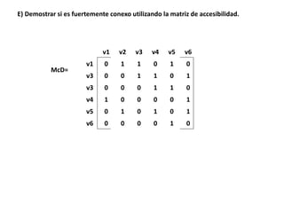 E) Demostrar si es fuertemente conexo utilizando la matriz de accesibilidad.
McD=
v1 v2 v3 v4 v5 v6
v1 0 1 1 0 1 0
v3 0 0 1 1 0 1
v3 0 0 0 1 1 0
v4 1 0 0 0 0 1
v5 0 1 0 1 0 1
v6 0 0 0 0 1 0
 