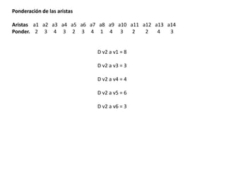 Ponderación de las aristas
Aristas a1 a2 a3 a4 a5 a6 a7 a8 a9 a10 a11 a12 a13 a14
Ponder. 2 3 4 3 2 3 4 1 4 3 2 2 4 3
D v2 a v1 = 8
D v2 a v3 = 3
D v2 a v4 = 4
D v2 a v5 = 6
D v2 a v6 = 3
 