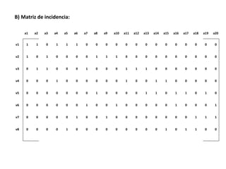 a1 a2 a3 a4 a5 a6 a7 a8 a9 a10 a11 a12 a13 a14 a15 a16 a17 a18 a19 a20
v1 1 1 0 1 1 1 0 0 0 0 0 0 0 0 0 0 0 0 0 0
v2 1 0 1 0 0 0 0 1 1 1 0 0 0 0 0 0 0 0 0 0
v3 0 1 1 0 0 0 1 0 0 0 1 1 1 0 0 0 0 0 0 0
v4 0 0 0 1 0 0 0 0 0 0 1 0 0 1 1 0 0 0 0 0
v5 0 0 0 0 0 0 0 1 0 0 0 0 1 1 0 1 1 0 1 0
v6 0 0 0 0 0 0 1 0 0 1 0 0 0 0 0 1 0 0 0 1
v7 0 0 0 0 0 1 0 0 1 0 0 0 0 0 0 0 0 1 1 1
v8 0 0 0 0 1 0 0 0 0 0 0 0 0 0 1 0 1 1 0 0
B) Matriz de incidencia:
 