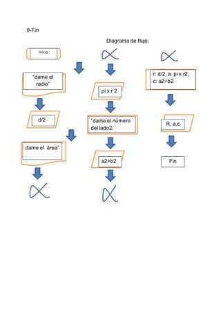 9-Fin
Diagrama de flujo:
Inicio
“dame el
radio”
d/2
dame el área”
pi x r 2
“dame el número
del lado2
a2+b2
r: d/2, a: pi x r2,
c: a2+b2
R, a,c
Fin
 