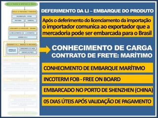 Processo de Importação: Lente Objetiva