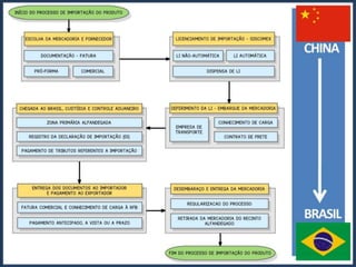 Processo de Importação: Lente Objetiva