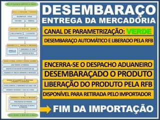 Processo de Importação: Lente Objetiva