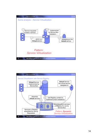 SOA Symposium


Some analysis – Service Virtualization



       1                                                 3
            Service requester                                … implemented
           invokes a service…                                by Service Bus
                                                              mediation…

                        2                                                     4
                              … which is a                                        … delegating to the
                            Virtual service …                                      Actual service




                     Pattern:
               Service Virtualization
27            ESB Reference Architecture and Product Selection Guidelines                 © 2008 IBM Corporation




              SOA Symposium


Service Virtualization with Service Registry

                   Virtual Service                                            Actual Service
                  Implemented by                                            the virtual service
                    Service Bus                                                delegates to
                                           A‟                                                          A




                        Advertise
                                                  3.a     Use Registry content to
                    virtual services
                                           0
                                                        implement smart mediations


                                                                     Metadata about services
                                           A‟                A        in Registry for use by
                                                                          Service Bus
           Services in Registry
           advertised for use by                                       Pattern: Dynamic
               Requesters                                             Service Virtualization
28            ESB Reference Architecture and Product Selection Guidelines                 © 2008 IBM Corporation




                                                                                                                   14
 