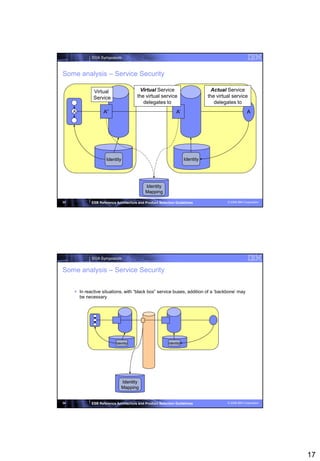 SOA Symposium



Some analysis – Service Security

              Virtual                   Virtual Service                          Actual Service
              Service                  the virtual service                     the virtual service
                                          delegates to                            delegates to
     A             A‟‟                                        A‟                                     A




                     Identity                                       Identity




                                            Identity
                                            Mapping

33           ESB Reference Architecture and Product Selection Guidelines                © 2008 IBM Corporation




             SOA Symposium


Some analysis – Service Security


      In reactive situations, with “black box” service buses, addition of a „backbone‟ may
       be necessary




                           Identity                      Identity




                              Identity
                              Mapping


34           ESB Reference Architecture and Product Selection Guidelines                © 2008 IBM Corporation




                                                                                                                 17
 