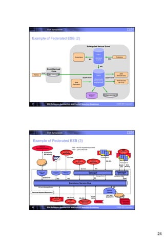 SOA Symposium



Example of Federated ESB (2)

                                                                                            Enterprise Secure Zone



                                                                                                              ESB 1
                                                                         Subscribers                                                           Publishers
                                                                                                            (distribute
                                                                                                 MQ                              MQ
                                                                                                             events)



                                                                                                                   MQ
                              Demilitarized
                                 Zone
                  SOAP                                                                                                                            J2EE
     Partner                    SOA Appliance
                                                                                                              ESB 2                             Web services
                                                                                    SOAP/ HTTP                                SOAP/ HTTP
                                                                                                        (Dynamically
                                                                                                        Route and log                            Web services
                                                                      Web                               Web services)                             for CICS
                                                                    Application




                                                                                                 Registry                     Federated IM




47                            ESB Reference Architecture and Product Selection Guidelines                                                       © 2008 IBM Corporation




                              SOA Symposium



 Example of Federated ESB (3)
             External
        Services/Consumer                                          Red – service requestors/providers
                 s                                                 Blue – part of the ESB                                                               WAS
                                                       Legacy                                                                                         Applicatio
                          SOAP/HTTP/                 Application                                                                                          n
                          WS-Security
                                                                                                                    BPEL Process
                                                           FTP/Files                                                Process Server


                                                                                                    Legacy                                           BPEL Process
                                                                           .NET                                               XML/MQ
                                                                         Application              Application                                        Process Server

                                                                                                                                                    SOAP/     SCA
                                                                                                                                                     JMS     Binding
                                                                                  Sockets                   MQ

               DataPower                                                                         Departmental                                    Departmental
                 Device                 Adapter      PM4Data
                                                                                                  Service Bus                                     Service Bus
                                                                                                             Message Broker                  WebSphere ESB
                     SOAP/HTTP                                                                          MQ
                                                MQ         MQ                                                                                                MQ


                                                               Backbone Service Bus
           MQ and Message Broker                                                                                                         MQ

                                                                                                                               Partner
Services Registry/Repository                                                                                                   Gateway

                                                                                                                               EDI / AS2 /
                                                                                                    SOAP/                     SOAP/HTTP
                                          WAS              XML/HTTP           XML/MQ                HTTP
                                        Applicatio
                                                                                                                                                      Business
                                                                                                                                                       Business
                                            n                .NET                 Departmental                                                          Business
                                                           Application                                       Service                                   Partner
                                                                                   Application                                                          Partner
                                                                                                                                                        Partners

48                            ESB Reference Architecture and Product Selection Guidelines                                                       © 2008 IBM Corporation




                                                                                                                                                                         24
 
