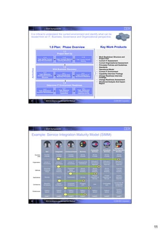 SOA Symposium

It is critical to understand the current environment and identify what can be
reused from an IT, Business, Governance and Organizational perspective.



                                   1.0 Plan: Phase Overview                                                          Key Work Products
                                                  1.1
                                            Project Start Up
                         1.1.1                      1.1.2                         1.1.3                            Work Breakdown Structure and
                 Task: Gather Current      Task: Conduct Method                                                     Project Plan
                                                                          Task: Conduct Kickoff
                 State Documentation        Tailoring Workshop                   Meeting                           Current IT Assessment
                                                                                                                   Current Organizational Assessment
                                                                                                                   Principles Policies and Guidelines
                                                 1.2                                                               Standards
Activities




                                        SOA Business Discovery                                                     Operational Model
                                                                                                                   Current IT Environment
                         1.2.1
                   Task: Determine
                                                   1.2.1                          1.2.1                            Capability Interview Findings
                                            Task: Identify SOA             Task: Create the IT
                 Existing Governance
                                            Business Principles           Governance Baseline                      Change Readiness Interview
                       Structure                                                                                    Findings
                                                                                                                   Change Readiness Assessment
                                                                                                                   Situational Analysis And Impact
                                              1.3                                                                   Report
                              Determine IT Environment Readiness
                                                    1.2.1                         1.2.1
                         1.2.1
                                                Task: Measure               Task: Define and
                 Task: Understand
                                                 Governance                  conduct change
               Current IT Environment
                                                 Capabilities               readiness survey




21                          SOA Governance and Management Method                                                                          © 2008 IBM Corporation




                            SOA Symposium


Example: Service Integration Maturity Model (SIMM)


                                                                                                                                           Dynamically
                                                                                                  Composite             Virtualized       Re-Configurable
                            Silo          Integrated     Componentized         Services            Services              Services            Services

             Business     Function         Function         Function            Service             Service               Service             Service
                 View     Oriented         Oriented         Oriented            Oriented            Oriented              Oriented            Oriented


                                                                                                  SOA and IT            SOA and IT          SOA and IT
   Organization           Ad hoc IT        Ad hoc IT        Ad hoc IT        Emerging SOA
                                                                                                  Governance            Governance          Governance
                         Governance       Governance       Governance         Governance
                                                                                                   Alignment             Alignment           Alignment


                         Structured         Object        Component             Service             Service               Service             Grammar
             Methods     Analysis &        Oriented          Based              Oriented            Oriented              Oriented            Oriented
                          Design           Modeling       Development           Modeling            Modeling              Modeling            Modeling


                                                                                                     Process               Process            Dynamic
     Applications         Modules           Objects        Components           Services          Integration via       Integration via      Application
                                                                                                     Services              Services          Assembly


                                                                                                                                           Dynamically Re-
                          Monolithic        Layered        Component           Emerging                                 Grid Enabled
      Architecture                                                                                    SOA                                   Configurable
                         Architecture     Architecture     Architecture          SOA                                        SOA
                                                                                                                                            Architecture

                                                                                                                                              Dynamic
                          Platform         Platform         Platform            Platform            Platform              Platform
  Infrastructure                                                                                                                              Sense &
                          Specific         Specific         Specific            Specific            Specific              Neutral
                                                                                                                                              Respond

                          Level 1          Level 2          Level 3             Level 4              Level 5               Level 6            Level 7


22                          SOA Governance and Management Method                                                                          © 2008 IBM Corporation




                                                                                                                                                                   11
 