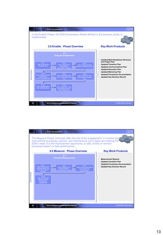 SOA Symposium

             In the Enable Phase, the SOA Governance Model defined in the previous phase is
             implemented.


                                    3.0 Enable: Phase Overview                                           Key Work Products

                                                    3.1
                                            Execute Enablement

                                                                                                        Updated Work Breakdown Structure
                                                                                                         and Project Plan
                         3.1.1                        3.1.2                        3.1.3
                   Task: Execute the           Task: Initiate SOA         Task: Initiate the SOA        Updated Transition Plan
                    Transition Plan               Governance            Center of Excellence (CoE)      Updated Communications Plan
                                              Organization Changes
                                                                                                        Updated Education Plan
   Activities




                                                                                                        Updated Mentoring Plan
                           3.1.4                       3.1.5
                  Task: Initiate the SOA
                                                                                   3.1.6                Updated Procedures Documentation
                                              Task: Initiate the SOA      Task: Initiate the SOA
                      Governance              Governance Mentoring        Governance Education          Updated Key Decision Record
                  Communication Plan                   Plan                        Plan



                          3.1.7                        3.1.8
                  Task: Update/Refine         Task: Implement Tools
                   the Transition Plan         and Infrastructure for
                                                SOA Governance




             25                   SOA Governance and Management Method                                                  © 2008 IBM Corporation




                                  SOA Symposium


             The Measure Phase continues after the end of the engagement. It monitors the
             how well the processes, policies, and mechanisms put in place are meeting the
             SOA’s need. It is the Improvement opportunity, to add, modify or remove
             processes based on their performance.
                                         4.0 Measure: Phase Overview                                       Key Work Products
                                                     4.1
                                            Execute Measurement
                                                                                                        Measurement Reports
                                                                                                        Updated Transition Plan
                                                                                                        Updated Procedures Documentation
                          4.1.1                       4.1.2                       4.1.3
                  Task: Measure the             Task: Measure the        Task: Review and Refine        Updated Key Decision Record
                  Effectiveness of the           Effectiveness of            the Operational
                   SOA Governance             Organizational Changes           environment
                        Process
Activities




                          4.1.4
                    Task: Review and
                     Refine the SOA
                      Governance
                      Dashboards




             26                   SOA Governance and Management Method                                                  © 2008 IBM Corporation




                                                                                                                                                 13
 