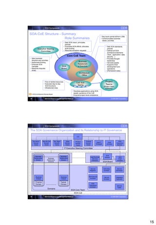 SOA Symposium


SOA CoE Structure - Summary
                                                                                                                   Key touch points to/from LOBs
                      Role Summaries                                                                               Communicates business
                                                                                                                    needs, priorities
                                                       Sets SOA vision, principles,
                                                        policies
                                                       Prioritizes SOA efforts; allocates                                 Sets SOA standards,
             Executive Steering                         SOA funding                                                         policies
                Committee                              Resolves exception requests                                        Defines all SOA
                                                                                                                            architecture elements
                                                                                                                            (Tech., application, data,
                                                              Core CoE Team                                                 security…)
 Sets business                                                                                                            Provides thought
  direction and priorities                                                                                                  leadership
 Authorizes funding                                                       Business
                                                                                                                           Harvests assets
 Enforces SOA                                                            Relationshi                                      Supports SOA
  mandate                                          SOA                    p Directors                                       development and
 Resolves disputes                                Board                                                                    operations
  (final)                                                                                                                  (Permanent roles)
                                                                            Architecture
                                                                               Office


                         Pool of skilled resources
                                                                        CoE Sub-
                                                                                                                         Project
                         Executes day-to-day                                                                            Teams
                          SOA functions                                  Teams
                                                                                                                       (Project Team
                         (Rotational) roles                                                                             Authority)
                                                                   Develops applications using SOA
                                                                    assets, guidance of the CoE
     =SOA Architecture Review Board
                                                                   Ensures project-level compliance

29                       SOA Governance and Management Method                                                                      © 2008 IBM Corporation




                         SOA Symposium

The SOA Governance Organization and Its Relationship to IT Governance

                                                                        CIO


      Biz Admin        New Biz Dev     Rel. Mgmt         Sales        Product        Finance                                                 SOA
                                                                                                           Head IT          Chief
       Domain            Domain         Domain          Domain        Domain         Domain                                                Executive
                                                                                                          Strategist       Architect
        Owner             Owner          Owner           Owner         Owner          Owner                                                Sponsor

                                                       IT Executive Steering Committee


                                                                                                                         SOA
         Business                               Business                                       Lead Business                                  SOA
                                                                                                                        Director
        Relationship          Business         Relationship                                      Services                                    Chief
         Director            Relationship       Director                                        Champion                                    Architect
                              Directors                                                                                SOA Board


                                                                                               Service                 SOA Data            Service
                                                                                              Registrar                Architect          Developer



          Business                                 Business                                  SOA Security               Service           Integration
          Analyst                                  Analyst                                    Architect                Architect          Specialist

          Finance                                  Typical
          Domain           ………                     Domain                                       SOA
                                                                                              Operations                                   Service
                                                                                              Architect                                    Tester
                             Domains
                                                                 SOA Core Team
                                                                    SOA CoE
30                       SOA Governance and Management Method                                                                      © 2008 IBM Corporation




                                                                                                                                                            15
 