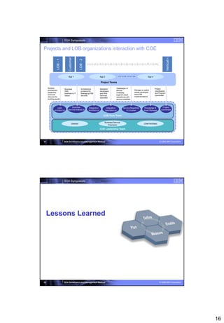 SOA Symposium


Projects and LOB organizations interaction with COE



                               Customer




                                                                                                                                                        Vertical n
                LOB - 1




                                                LOB - 2
                                                          ……………………………………...

                              App 1                                       App 2                    ………..                         App n

                                                                          Project Teams

     Solution             Business                Architectural           Mediation            Gatekeeper of                             Project
     architecture                                                                              service             Manage re-usable
                          SME,                    guidance for            developers                                                     coordination
     leadership,                                                                               metadata,           assets developed
                          business to IT          leveraging ESB          and Web                                                        and Program
     technical                                                                                 augment asset       from ESB
                          liaison                 services                Services                                                       coordinator
     direction for                                                                             repositories with   implementations
                                                                          specialist
     building assets                                                                           service metadata



                Lead              Business                Integration              Integration        Service Registrars     Knowledge &          Project
             Architect (s)    Service Analyst (s)         Architect (s)           Specialist (s)         & Librarian         Asset Manager      coordinator

                                                                             COE Core Team

                                                                               Business Service
                                     Director                                                                                Chief Architect
                                                                                  Champion

                                                                          COE Leadership Team




31                        SOA Governance and Management Method                                                                                 © 2008 IBM Corporation




                          SOA Symposium




     Lessons Learned




32                        SOA Governance and Management Method                                                                                 © 2008 IBM Corporation




                                                                                                                                                                        16
 