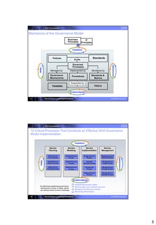 SOA Symposium

Mechanics of the Governance Model
                                                   Business              IT
                                                   Principles        Principles


                                                          Compliance




                                Policies                                             Standards
                                                             Guide

                                                          Governed




                                                                                                                Communication
                                                          Processes
       Vitality




                             Managed by               Implemented by               Monitored by

                            Governance                   Procedures                Standards &
                            Mechanisms                                                Metrics

                                                       Supported by
                               TRAINING                                                   TOOLS

                                                      Exception/Appeals


 9                    SOA Governance and Management Method                                                    © 2008 IBM Corporation




                      SOA Symposium

 14 Critical Processes That Constitute an Effective SOA Governance
 Model Implementation

                                                             Compliance

                           Service                Service                 Service               Service
                           Planning               Modeling             Implementation         Management

                          Define Service        Identify Services       Design Services       Manage Quality of
                          Focus Process             Process                Process             Service Process
                                                                                                                                Communication
           Vitality




                         Identify Service       Specify Services           Assemble               Manage Service
                         Owners Process            Process              Services Process          Levels Process

                          Define Service        Realize Services          Test Services           Manage Service
                         Funding Process           Process                  Process               Change Process

                                                                        Deploy Services           Manage Service
                                                                           Process                Security Process


                                                          Exception/Appeals

                                                             Establishing decision rights
         By effectively establishing governance              Defining high value business services
         mechanisms in these 14 areas, clients
                                                             Managing the lifecycle of assets
         can address these common challenges:
                                                             Measuring effectiveness


 10                   SOA Governance and Management Method                                                    © 2008 IBM Corporation




                                                                                                                                                5
 