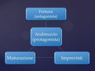 Andreuccio
(protagonista)
Fortuna
(antagonista)
ImprevistiMaturazione
 