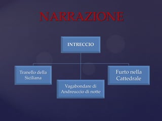 INTRECCIO
Tranello della
Siciliana
Vagabondare di
Andreuccio di notte
Furto nella
Cattedrale
NARRAZIONE
 