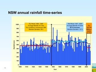 NSW annual rainfall time-series 