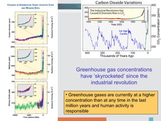 Greenhouse gas concentrations have ‘skyrocketed’ since the industrial revolution Greenhouse gases are currently at a higher concentration than at any time in the last million years and human activity is responsible 