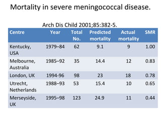 Mortality in severe meningococcal disease.
Arch Dis Child 2001;85:382-5.
Centre Year Total
No.
Predicted
mortality
Actual
mortality
SMR
Kentucky,
USA
1979–84 62 9.1 9 1.00
Melbourne,
Australia
1985–92 35 14.4 12 0.83
London, UK 1994-96 98 23 18 0.78
Utrecht,
Netherlands
1988–93 53 15.4 10 0.65
Merseyside,
UK
1995–98 123 24.9 11 0.44
 