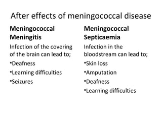 After effects of meningococcal disease
Meningococcal
Meningitis
Infection of the covering
of the brain can lead to;
•Deafness
•Learning difficulties
•Seizures
Meningococcal
Septicaemia
Infection in the
bloodstream can lead to;
•Skin loss
•Amputation
•Deafness
•Learning difficulties
 