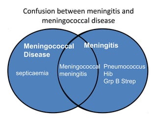 Confusion between meningitis and
meningococcal disease
Meningococcal
Disease
Meningitis
Meningococcal
meningitissepticaemia
Pneumococcus
Hib
Grp B Strep
 