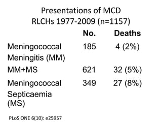 Presentations of MCD
RLCHs 1977-2009 (n=1157)
No. Deaths
Meningococcal
Meningitis (MM)
185 4 (2%)
MM+MS 621 32 (5%)
Meningococcal
Septicaemia
(MS)
349 27 (8%)
PLoS ONE 6(10): e25957
 