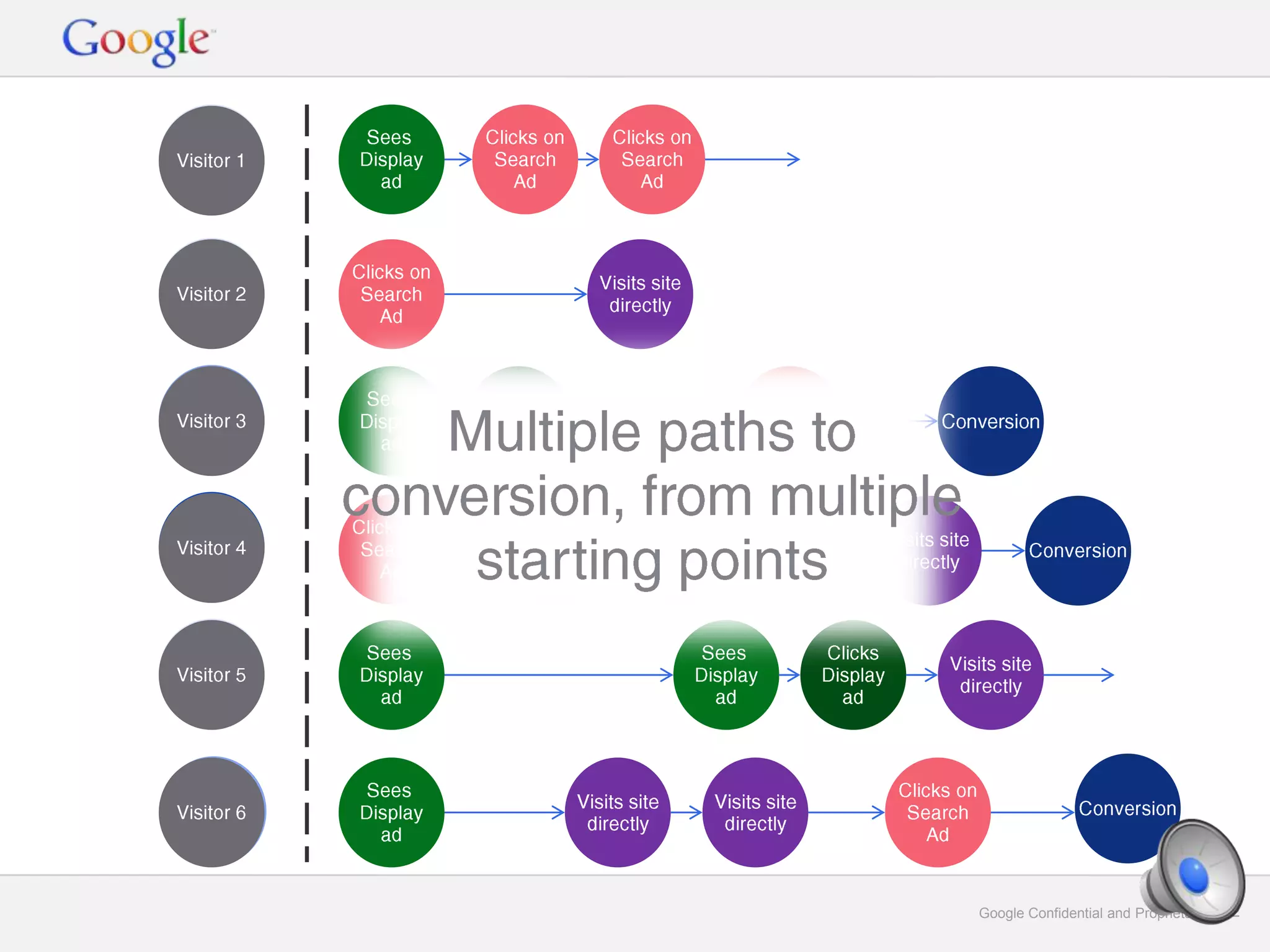 Google Confidential and Proprietary 22Google Confidential and Proprietary 22
 