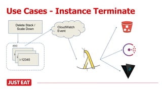 Use Cases - Instance Terminate
Delete Stack /
Scale Down
i-12345
i-12345
i-12345
ASG
CloudWatch
Event
 