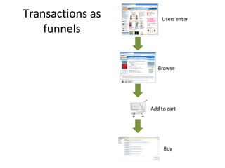 Transactions as funnels Users enter Browse Add to cart Buy 