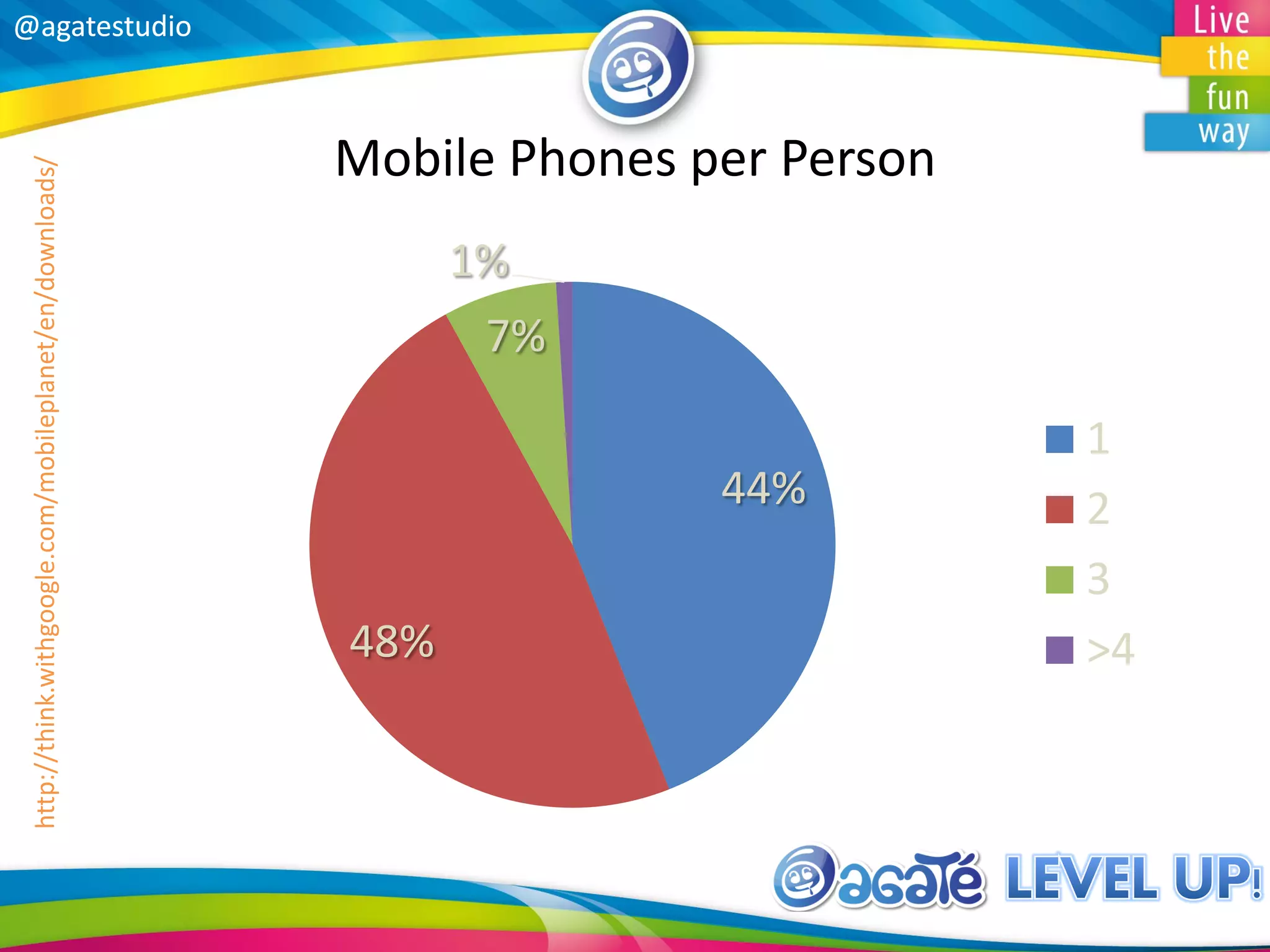 @agatestudio@agatestudio
Mobile Phones per Person
44%
48%
7%
1%
1
2
3
>4
http://think.withgoogle.com/mobileplanet/en/downloads/
 